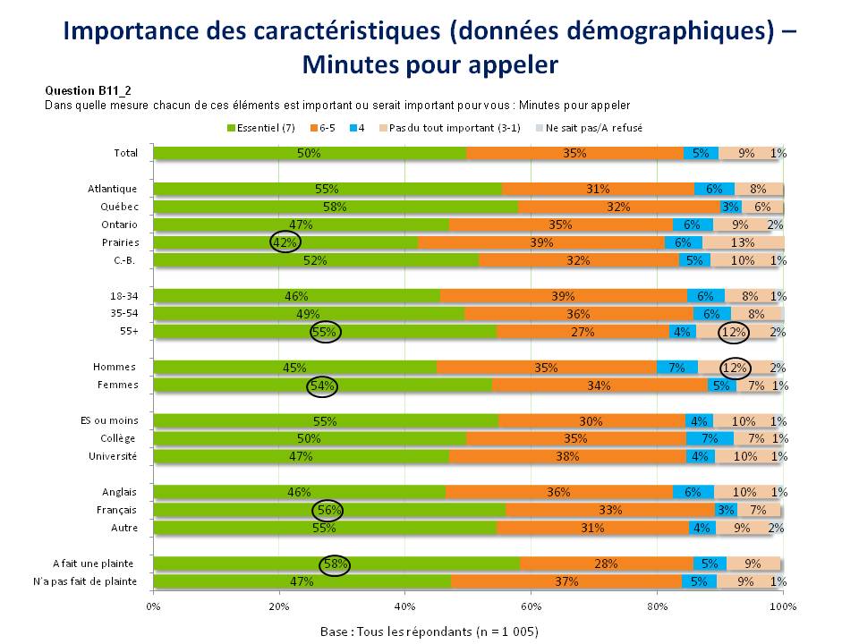 Importance des caractéristiques (données démographiques) - Minutes pour appeler