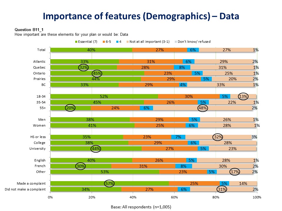Importance of features (Demographics) - Data