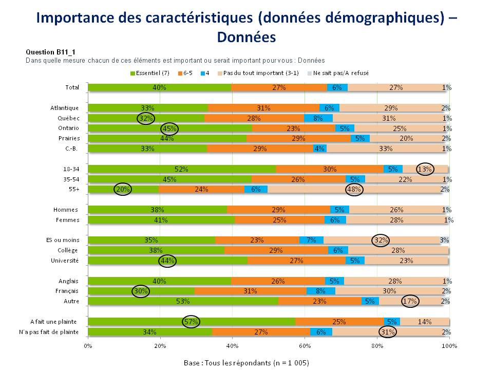 Importance des caractéristiques (données démographiques) - Données