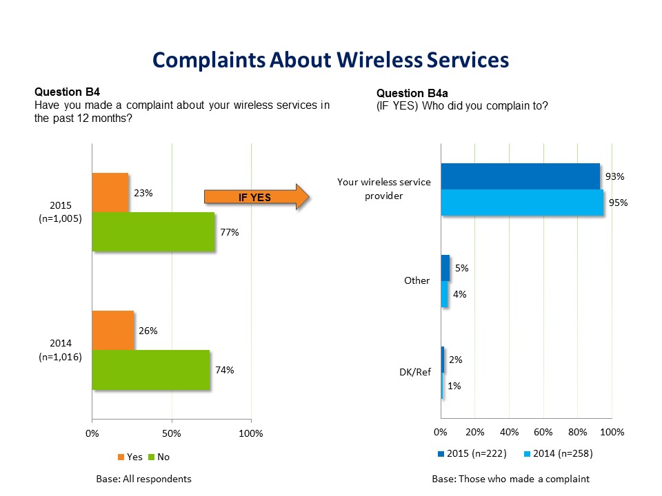 The image is split into two graphs. The horizontal bar graph on the left shows the total percentages of all 1,005 respondents who made a complaint about their wireless services in the past 12 months. In 2015, 23% said yes and 77% said no. Directly below is a second horizontal bar graph which shows the 2014 total percentages of 1,016 respondents who made a complaint about their wireless services in the past 12 months where 26% said yes and 74% said no.
An orange arrow points to the second graph on the right, indicating that it contains only answers from those who said ‘’yes’’ when asked if they had made a complaint about their wireless services in the past 12 months. If respondents said yes, they were asked to who they complained. The question was answered by 222 respondents in 2015 and 258 respondents in 2014. In 2015, 93% said they complained to their wireless service provider compared to 95% in 2014. 5% stated they complained to someone other than their wireless service provider in 2015 compared to 4% in 2014. Finally, in 2015, 2% said they don’t know, compared to 1% in 2014. 
