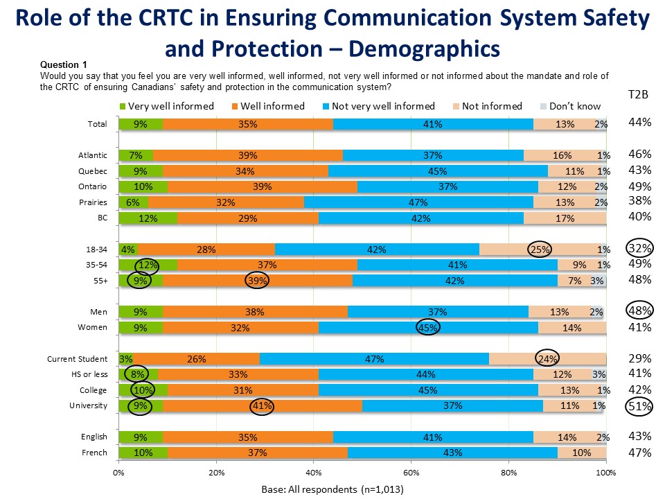 Role of CRTC in ensuring Communication System Safety and Protection - Demographics
