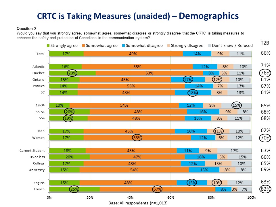 CRTC is taking measures (unaided) - Demographics