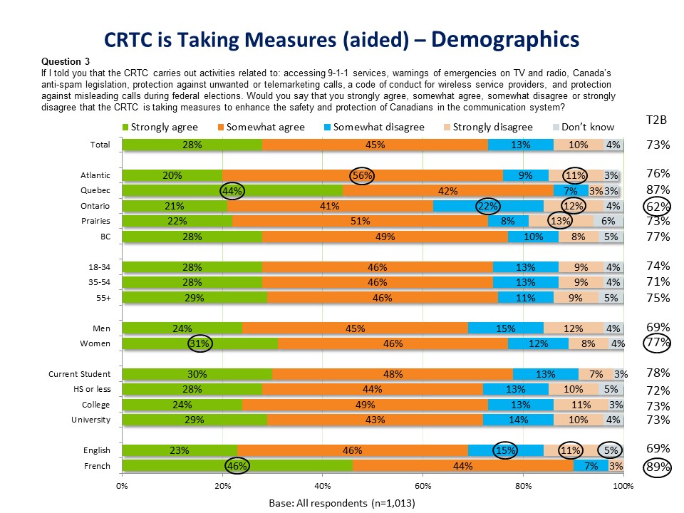 CRTC is taking measures (aided) - Demographics