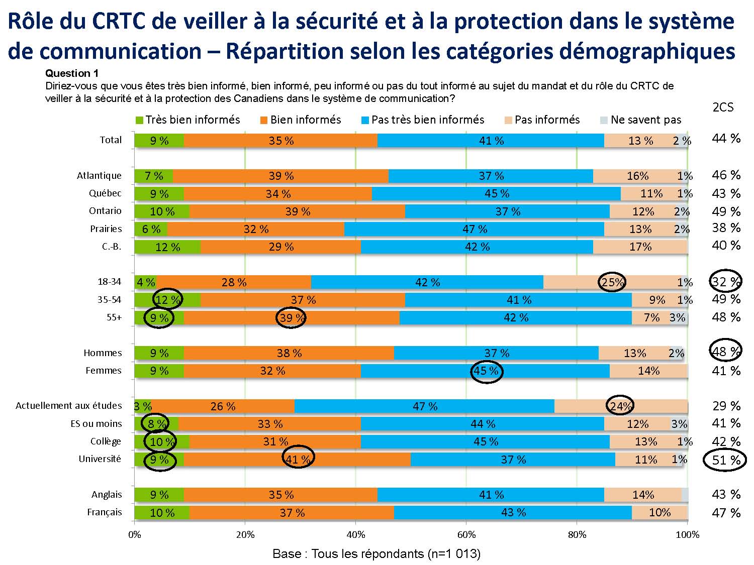 Rôle du CRTC de veiller à la sécurité et à la protection dans le système de communication - Répartition selon les catégories démographiques