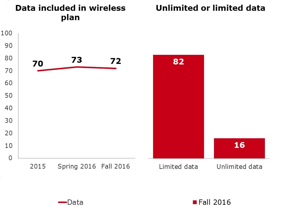 Data included in wireless plan over time and limited or unlimited plans