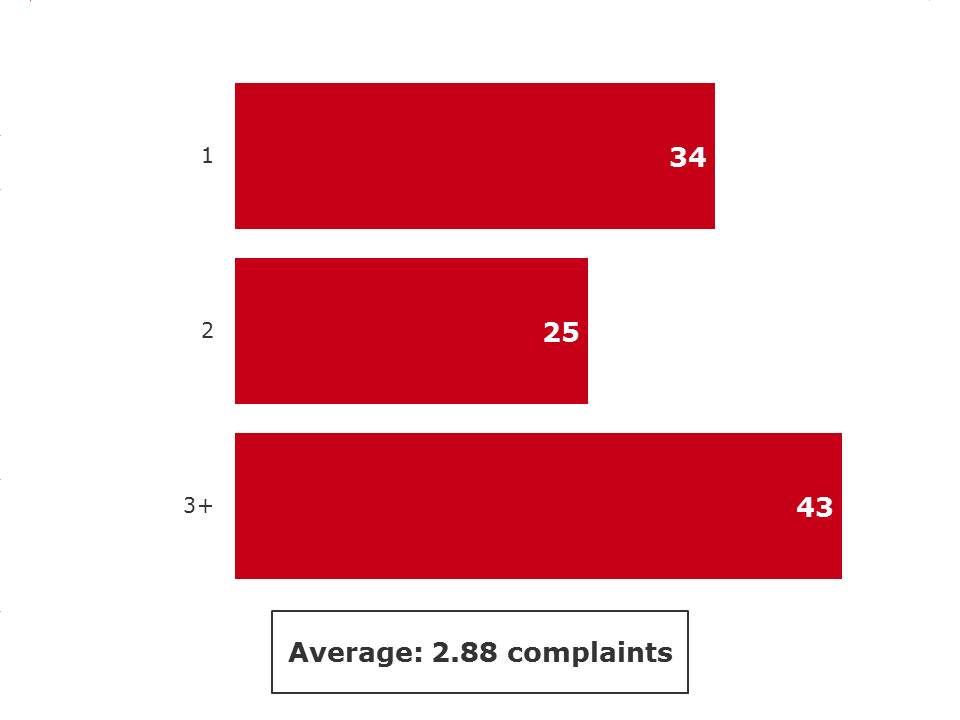 Number of complaints made in the past 12 months