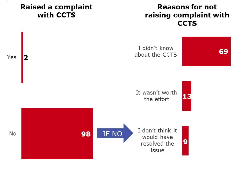 Raised a complaint with the CCTS and reasons for not raising a complaint