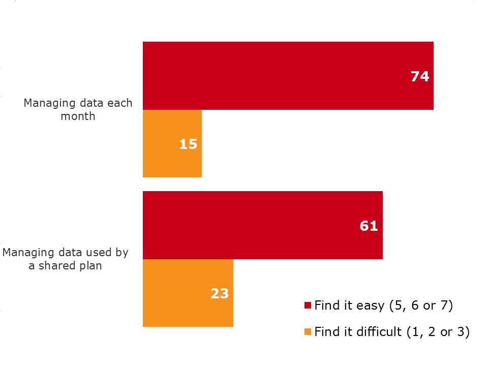 Level of difficulty managing data use each  month among those with data and those with data in a shared plan