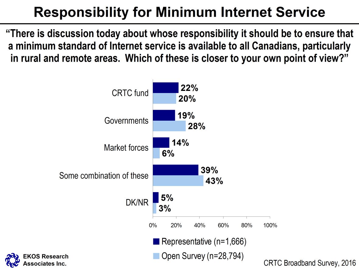 Responsibility for Minimum Internet Service