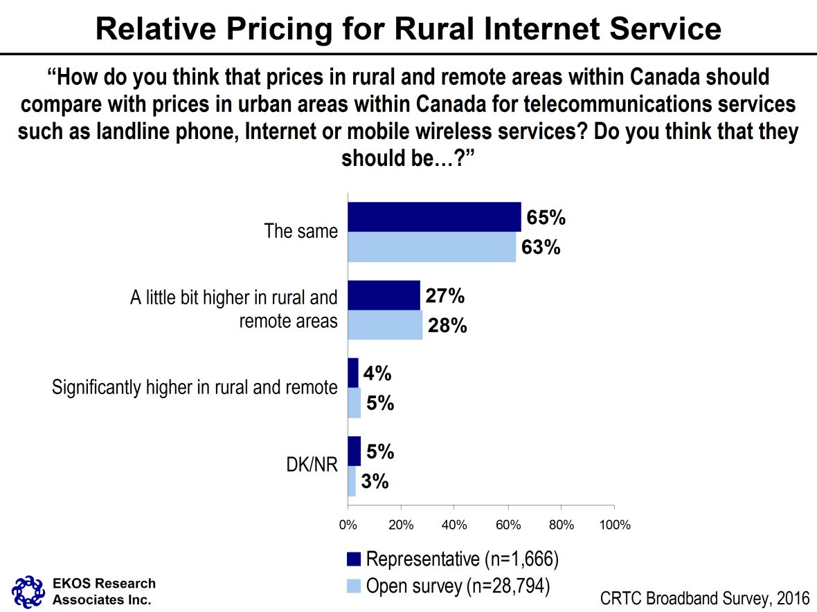 Relative Pricing for Rural Internet Service