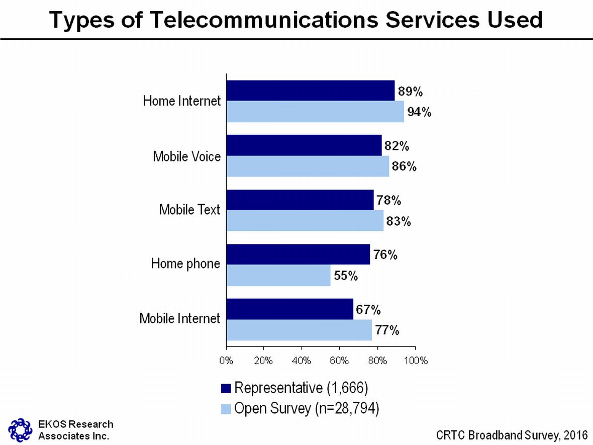 Types of Telecommunications Services Used