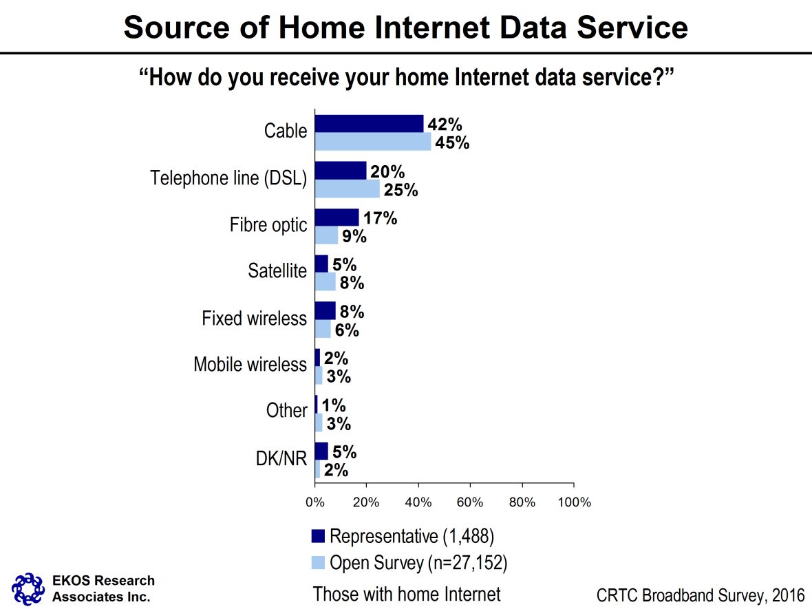 Source of Home Internet Data Service