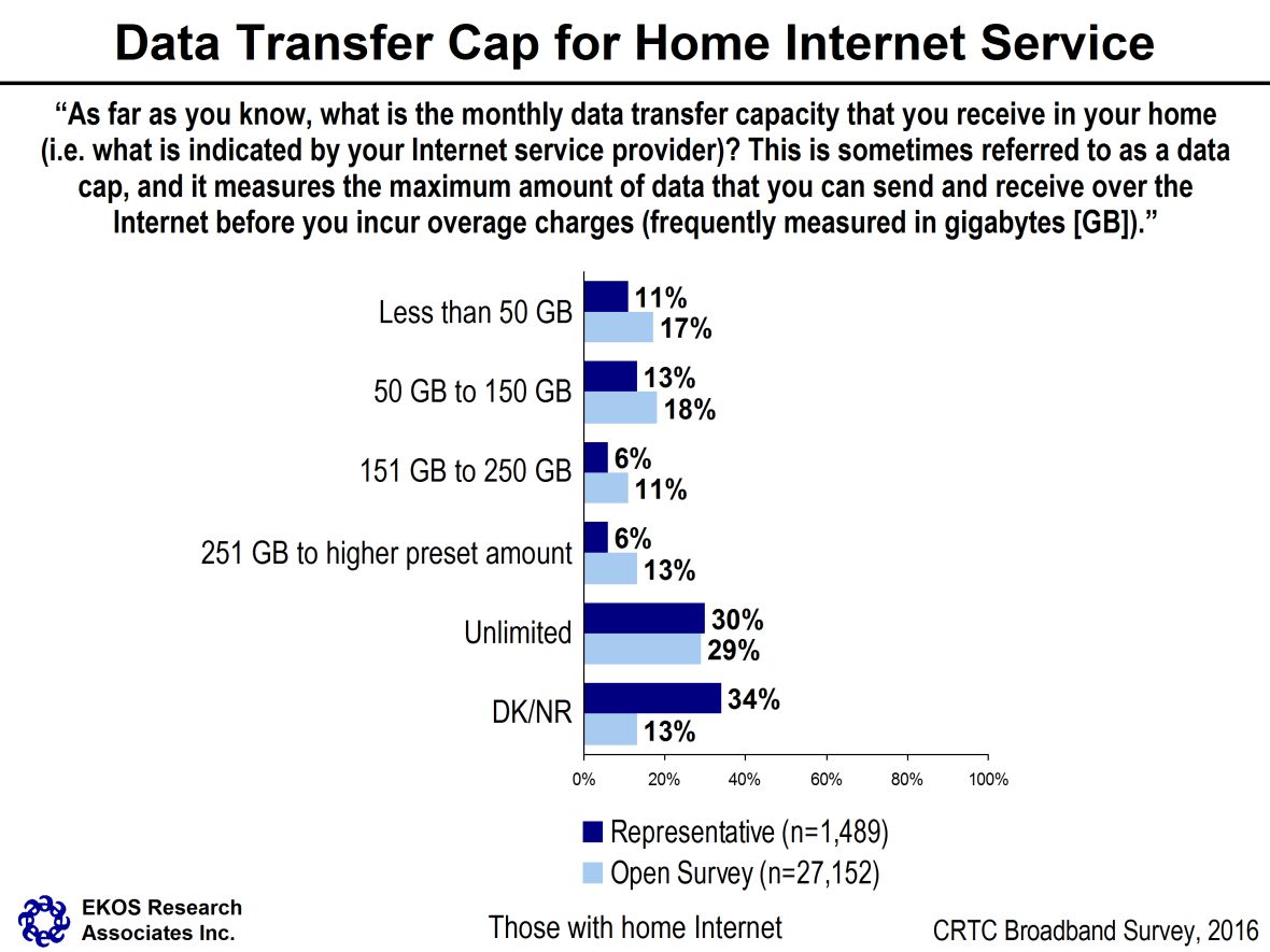 Data Transfer Cap for Home Internet Service