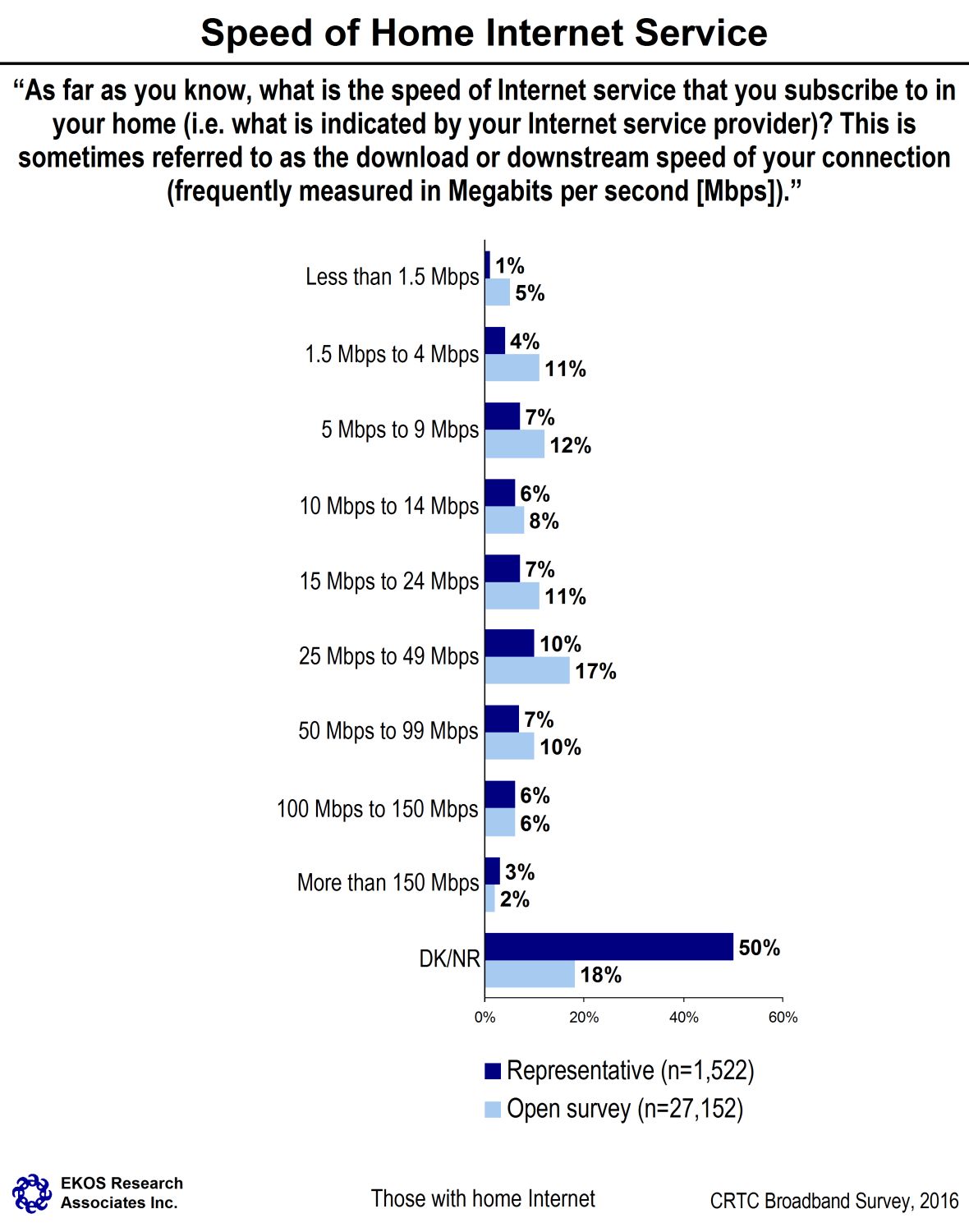 Speed of Home Internet Service