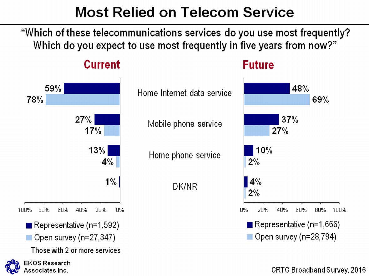 Most Relied on Telecom Service