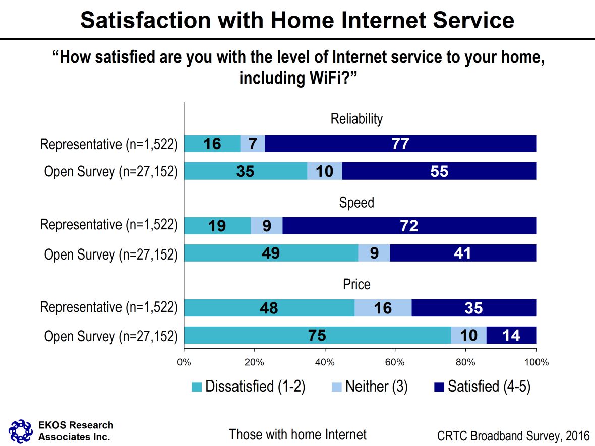 Satisfaction with Home Internet Service