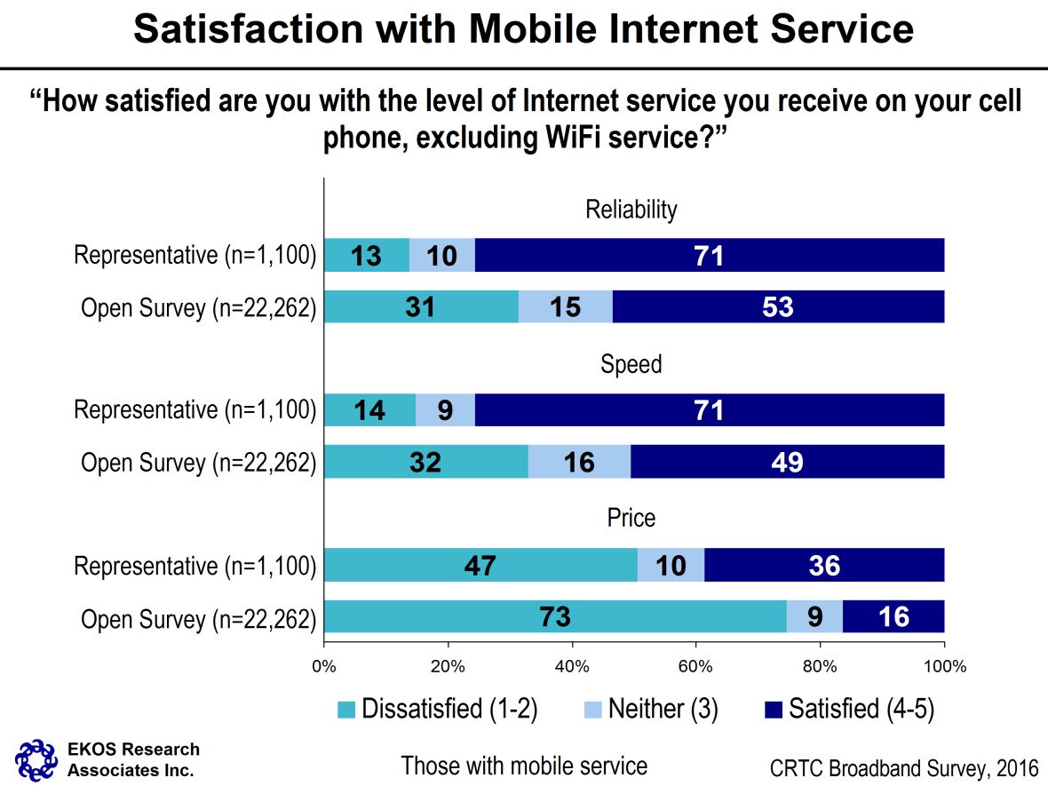 Satisfaction with Mobile Internet Service