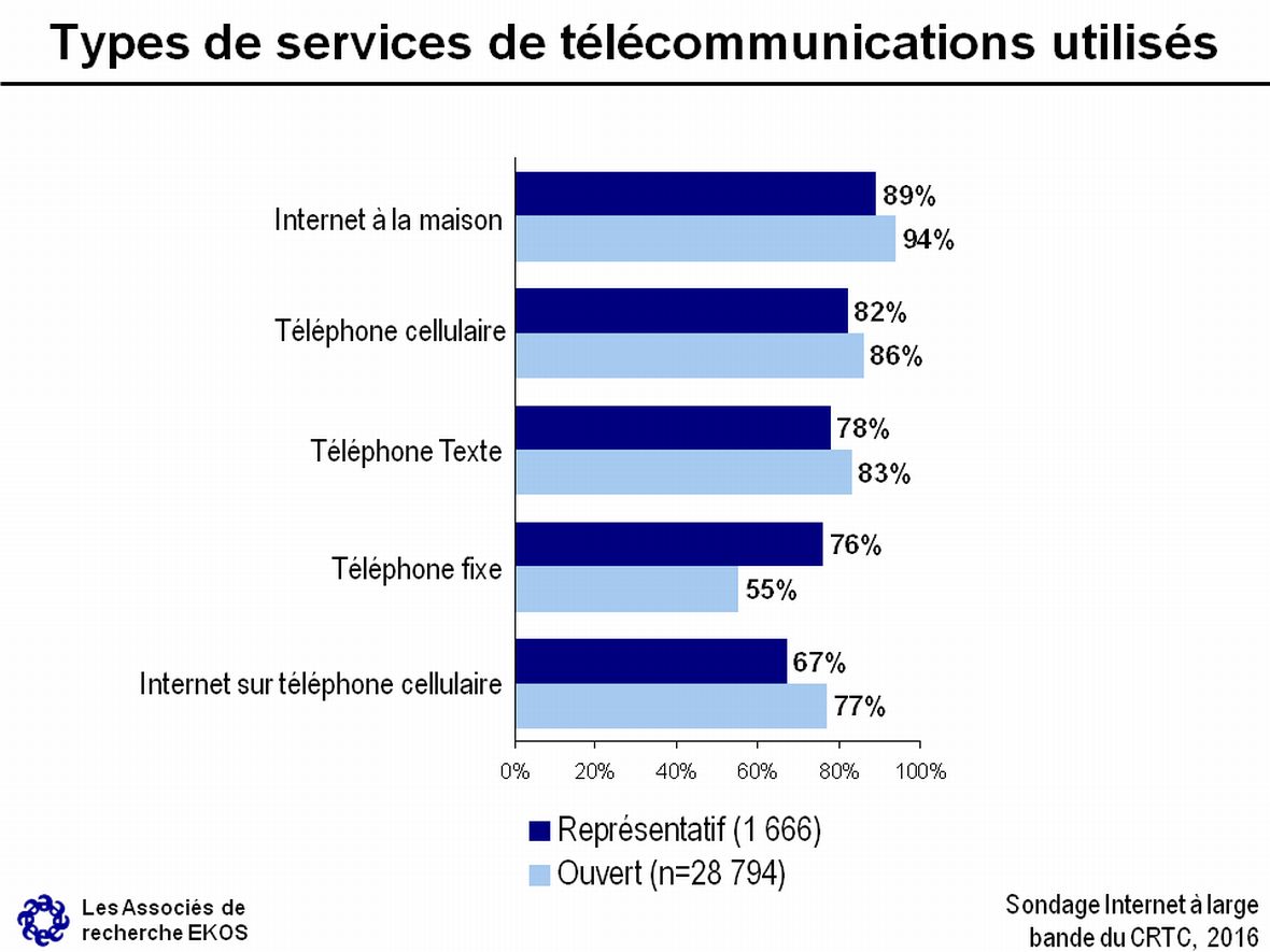 Types de services de télécommunications utilisés