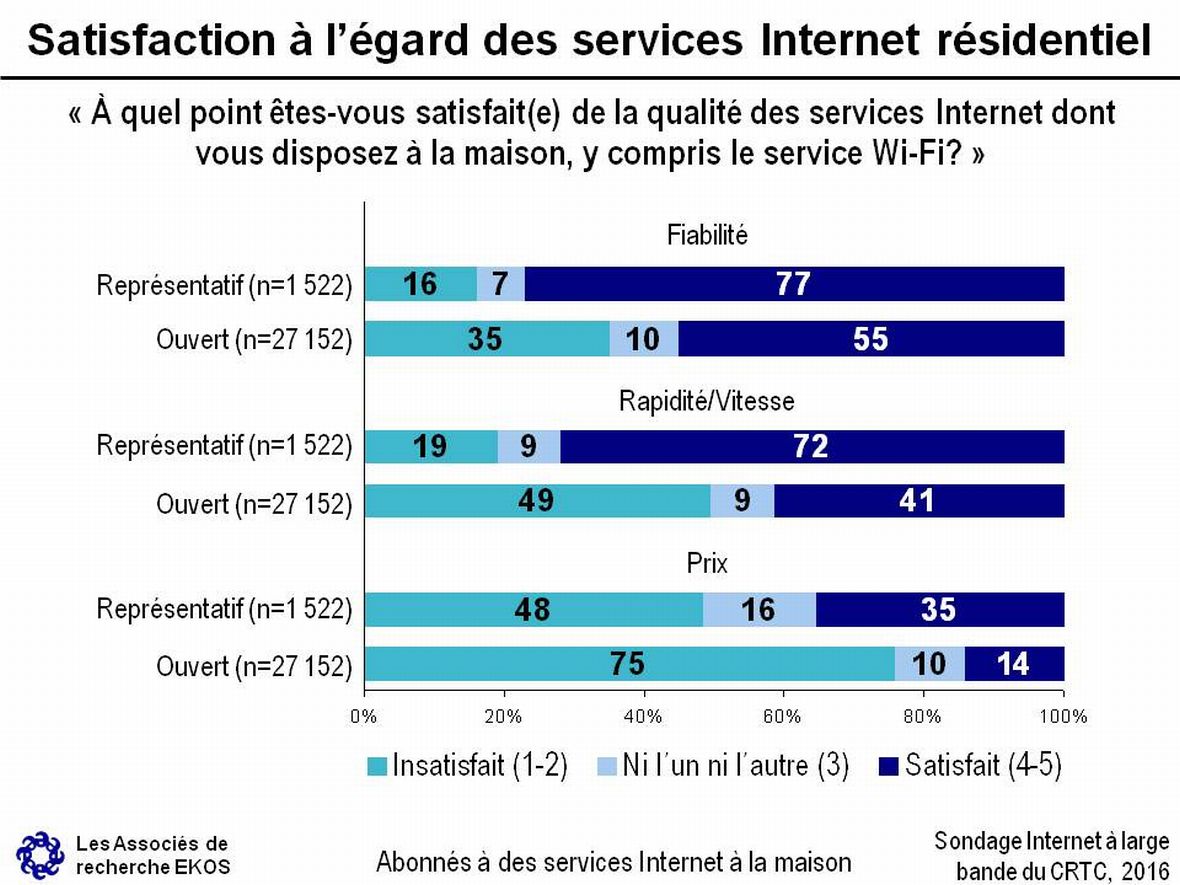 Satisfaction à l’égard des services Internet résidentiel