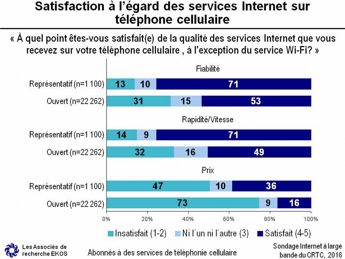 Satisfaction à l’égard des services Internet sur téléphone cellulaire