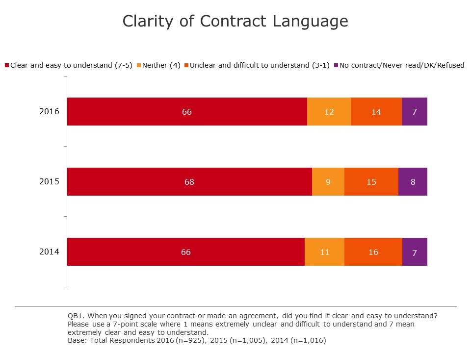 Clarity of Contract Language