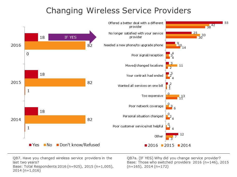 Changing Wireless Service Providers