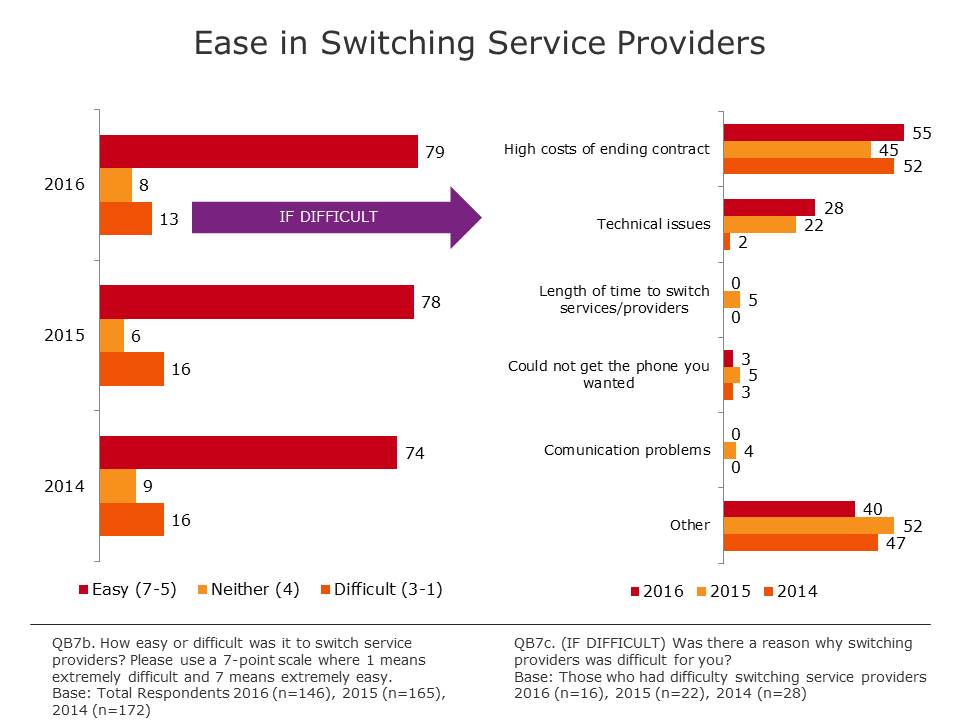 Ease in Switching Service Providers