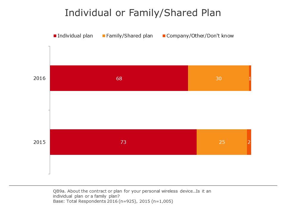 Individual or Family/Shared Plan