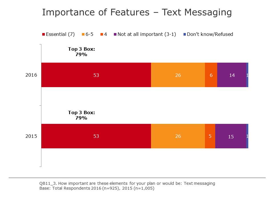 Importance of Features – Text Messaging