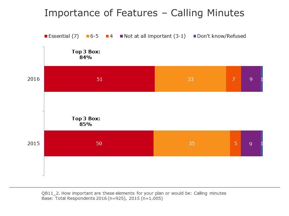 Importance of Features – Calling Minutes
