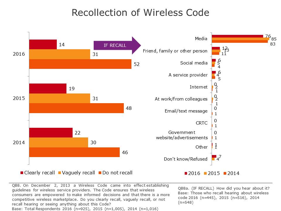 The Wireless Code
