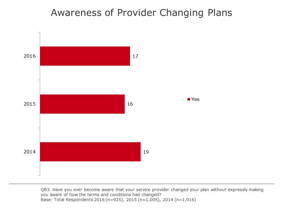 Awareness of Provider Changing Plan
