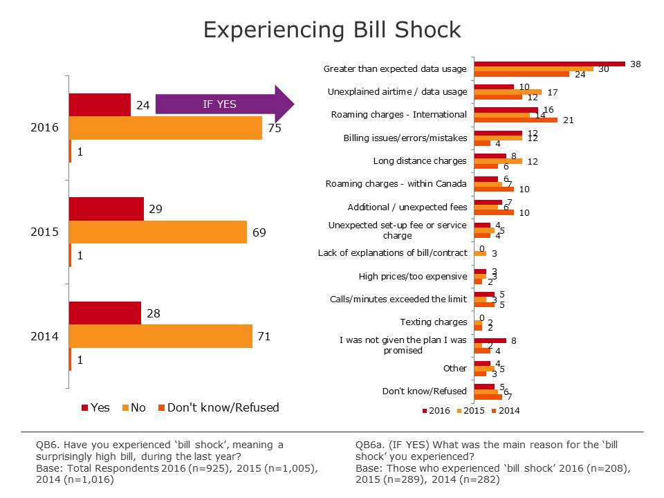 Experiencing Bill Shock