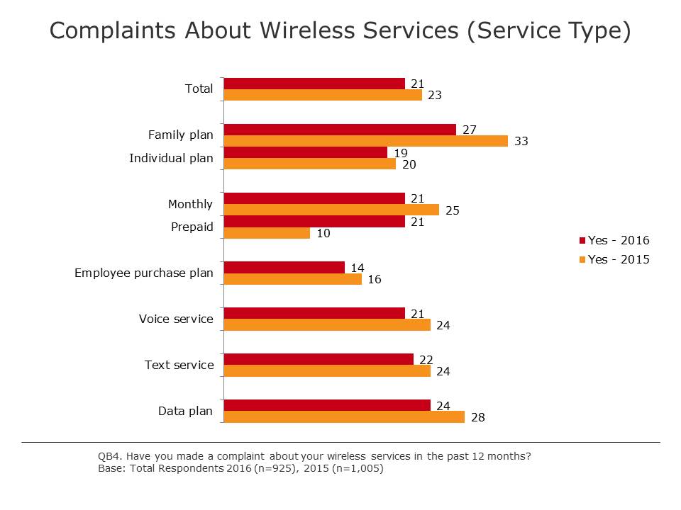 Complaints about Wireless Services by Service Type