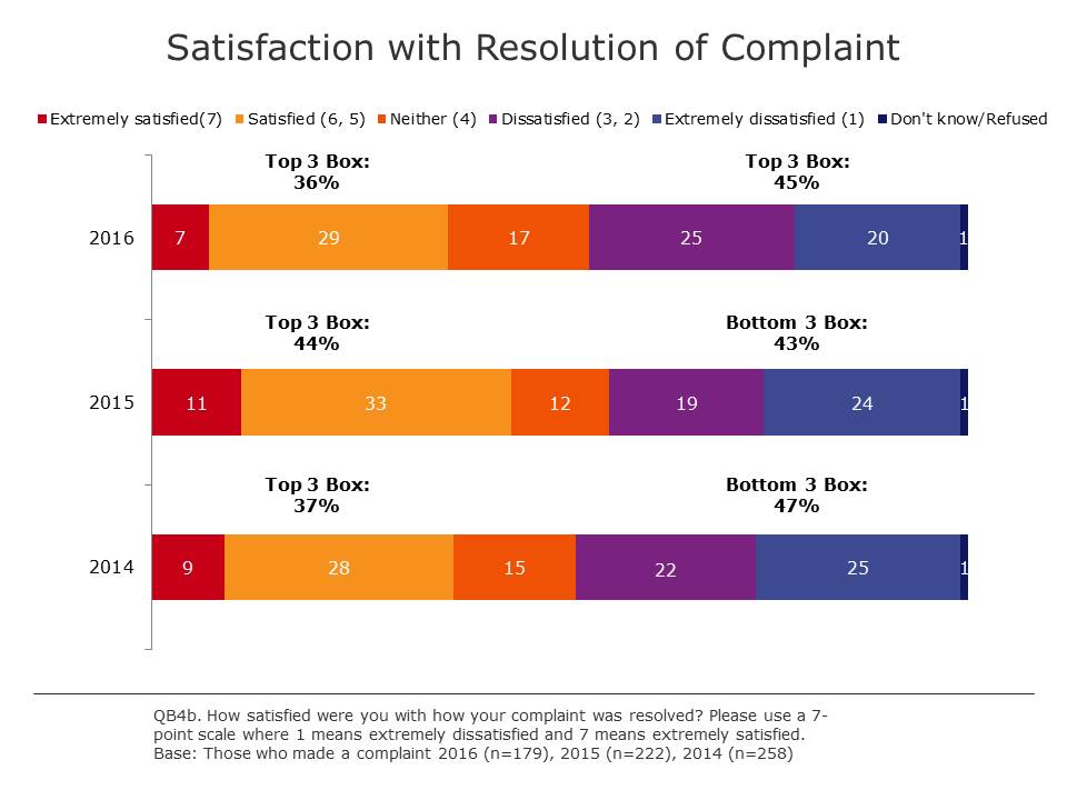 Satisfaction with Resolution of Complaint