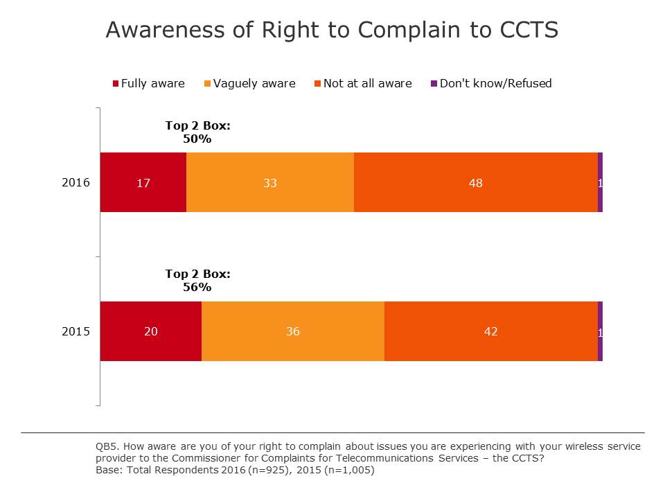 Awareness of Right to Complain to CCTS