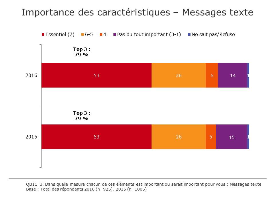 Importance des caractéristiques – Messages texte