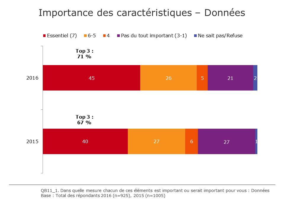 Importance des caractéristiques – Données