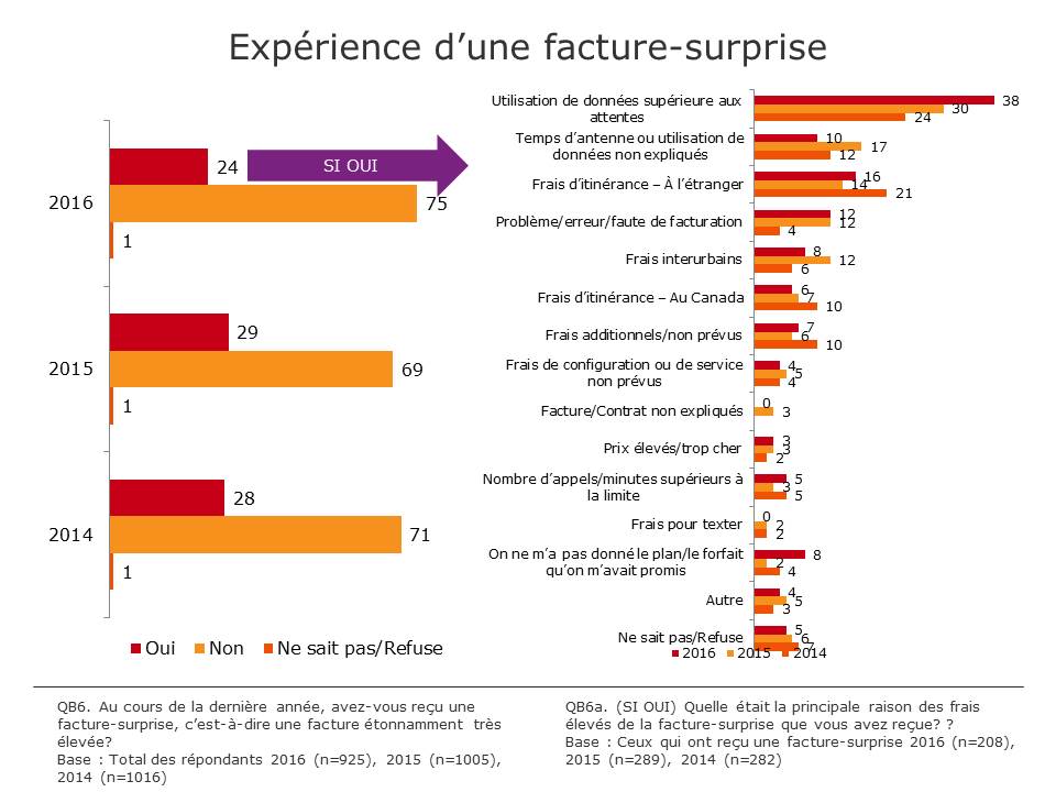 Expérience d'une facture-surpriseExpérience d'une facture-surprise