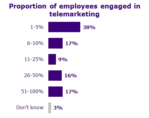 Proportion  of employees engaged in telemarketing