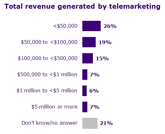 Total  revenue generated by telemarketing