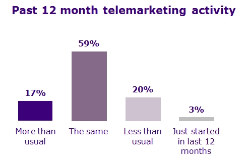 Past 12 month telemarketing activity