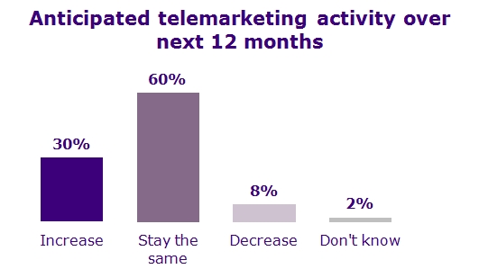 Anticipated telemarketing activity over next 12 months