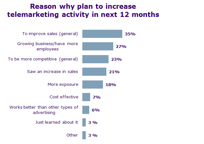 Reasons why plan to increase  telemarketing activity in next 12 months