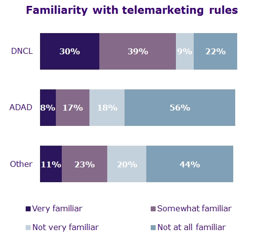 Familiarity with telemarketing rules