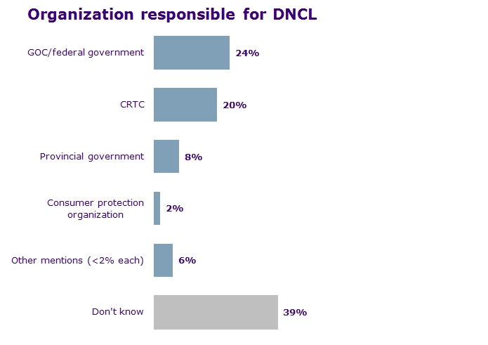 Organization responsible for DNCL