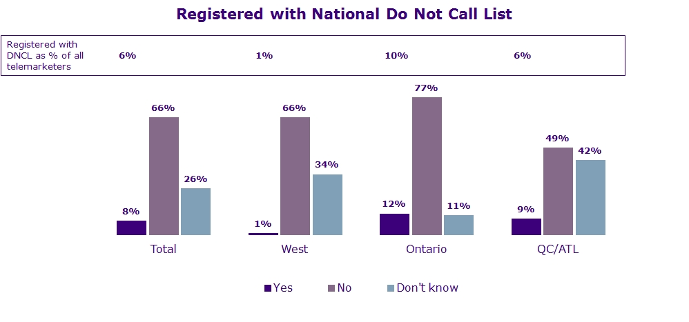 Registered with National Do Not Call List