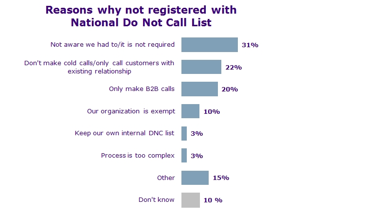 Reasons why not registered with National Do Not Call List