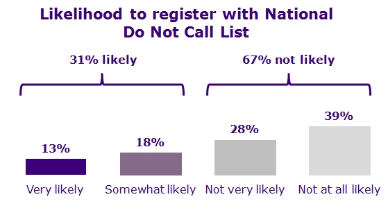 Likelihood to register with National Do Not Call List