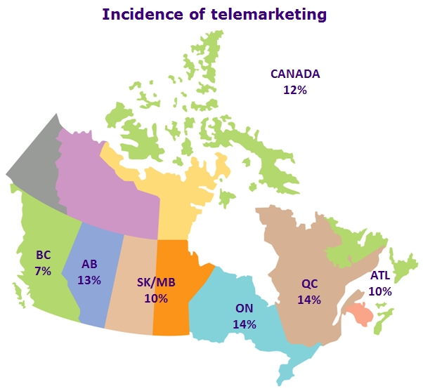 Incidence of telemarketing